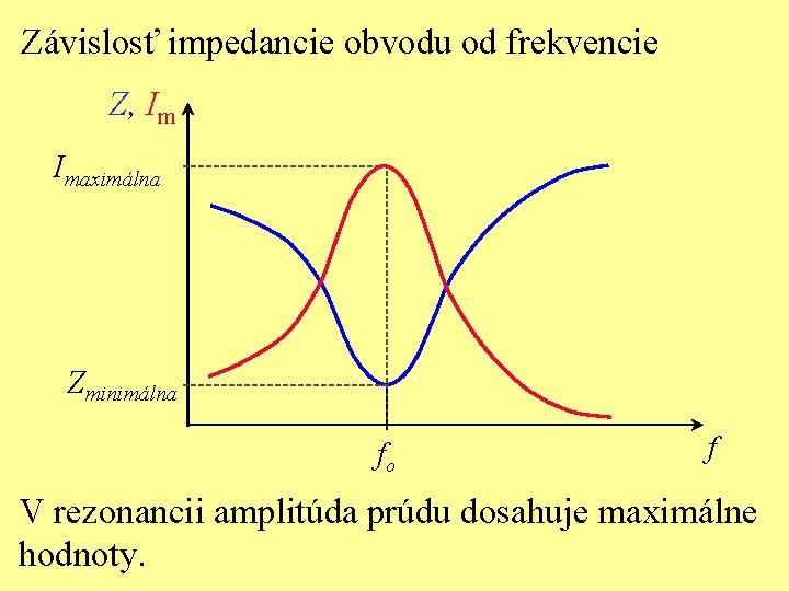 Závislosť impedancie obvodu od frekvencie Z, Im Imaximálna Zminimálna fo f V rezonancii amplitúda