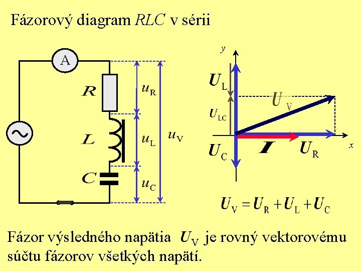 Fázorový diagram RLC v sérii A y x Fázor výsledného napätia UV je rovný