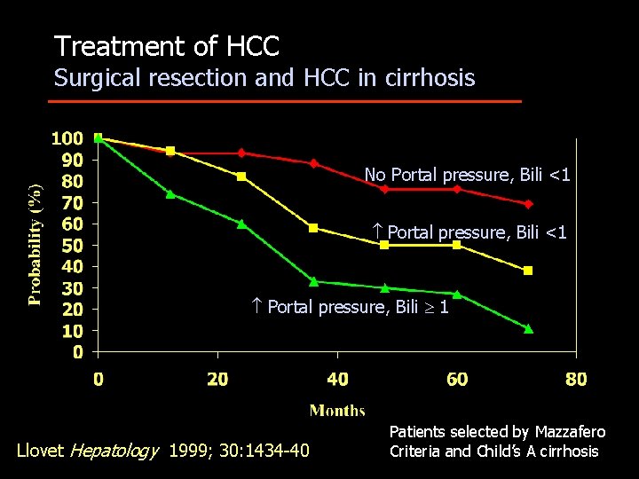 Treatment of HCC Surgical resection and HCC in cirrhosis No Portal pressure, Bili <1