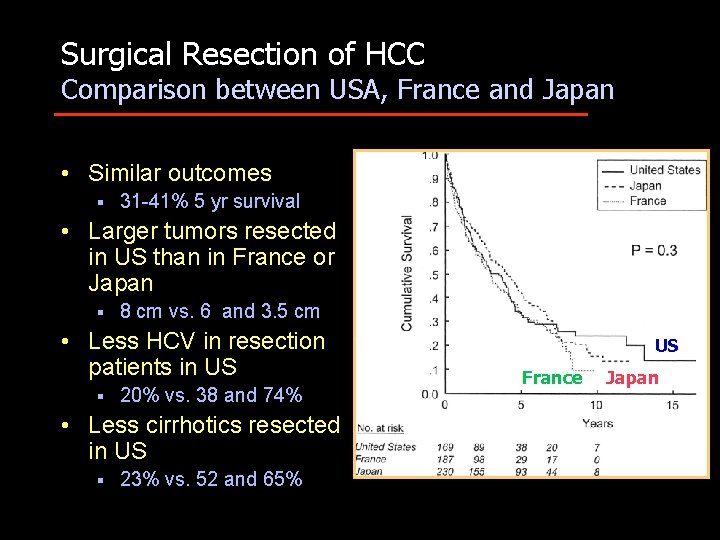 Surgical Resection of HCC Comparison between USA, France and Japan • Similar outcomes §