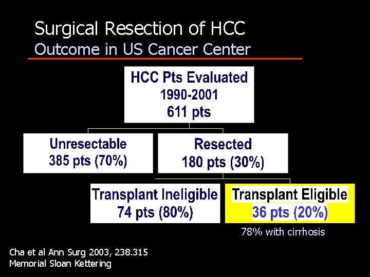 Surgical Resection of HCC Outcome in US Cancer Center 78% with cirrhosis Cha et