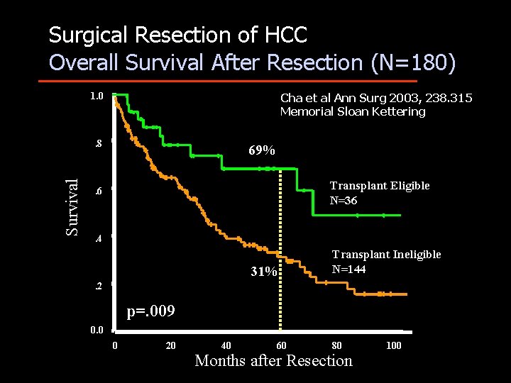 Surgical Resection of HCC Overall Survival After Resection (N=180) 1. 0 Cha et al