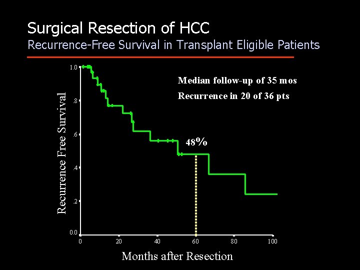 Surgical Resection of HCC Recurrence-Free Survival in Transplant Eligible Patients 1. 0 Recurrence Free