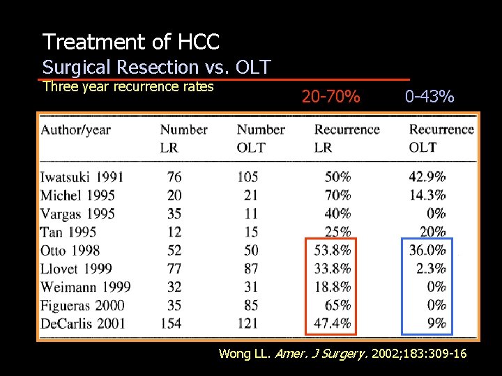 Treatment of HCC Surgical Resection vs. OLT Three year recurrence rates 20 -70% 0