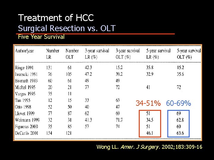 Treatment of HCC Surgical Resection vs. OLT Five Year Survival 34 -51% 60 -69%