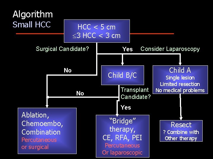 Algorithm Small HCC < 5 cm 3 HCC < 3 cm Surgical Candidate? No