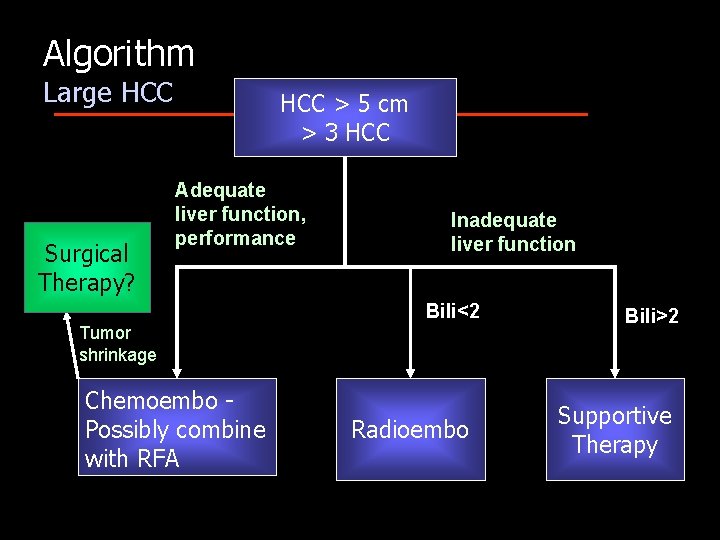Algorithm Large HCC Surgical Therapy? HCC > 5 cm > 3 HCC Adequate liver