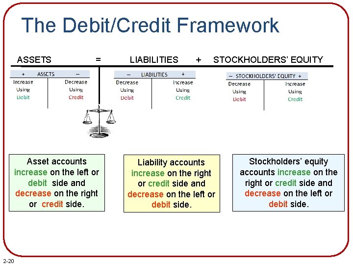 The Debit/Credit Framework ASSETS = Asset accounts increase on the left or debit side