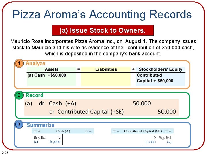Pizza Aroma’s Accounting Records (a) Issue Stock to Owners. Mauricio Rosa incorporates Pizza Aroma