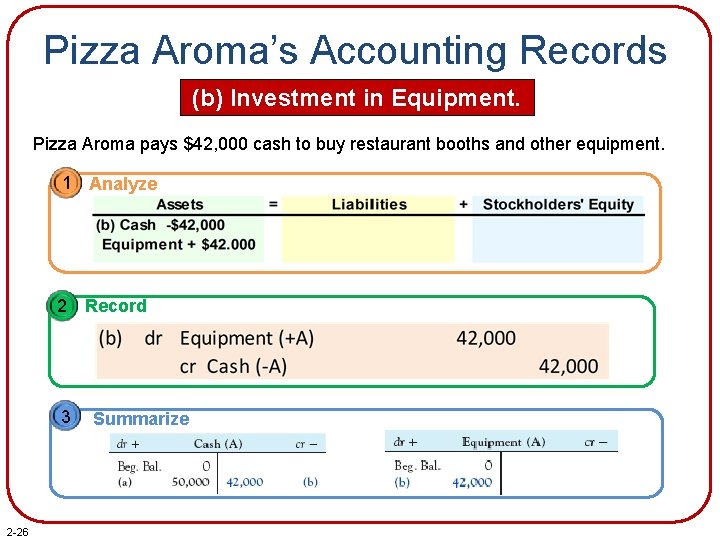Pizza Aroma’s Accounting Records (b) Investment in Equipment. Pizza Aroma pays $42, 000 cash