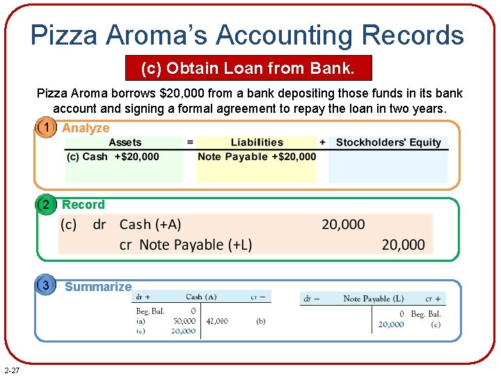 Pizza Aroma’s Accounting Records (c) Obtain Loan from Bank. Pizza Aroma borrows $20, 000