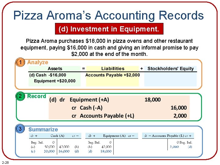 Pizza Aroma’s Accounting Records (d) Investment in Equipment. Pizza Aroma purchases $18, 000 in