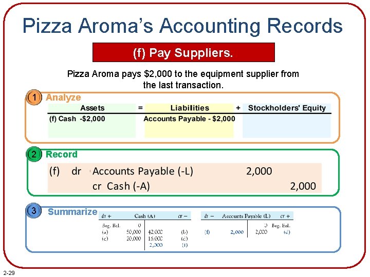 Pizza Aroma’s Accounting Records (f) Pay Suppliers. Pizza Aroma pays $2, 000 to the