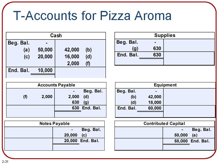 T-Accounts for Pizza Aroma 2 -31 