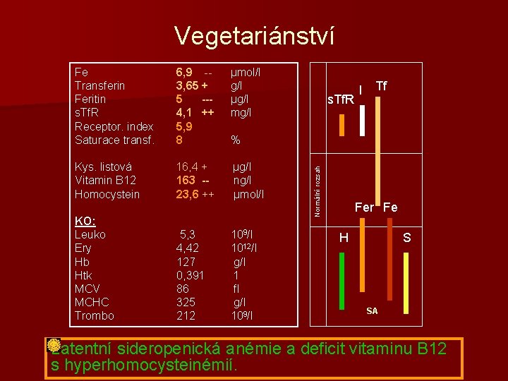 Vegetariánství 6, 9 -3, 65 + 5 --4, 1 ++ 5, 9 8 µmol/l