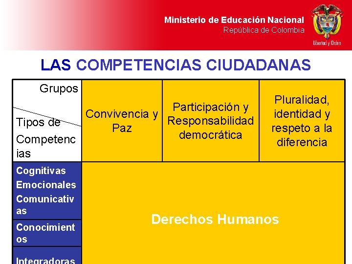 Ministerio de Educación Nacional República de Colombia LAS COMPETENCIAS CIUDADANAS Grupos Participación y Convivencia Ministerio de Educación Nacional República de Colombia LAS COMPETENCIAS CIUDADANAS Grupos Participación y Convivencia