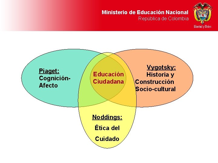 Ministerio de Educación Nacional República de Colombia Piaget: Cognición. Afecto Educación Ciudadana Noddings: Ética