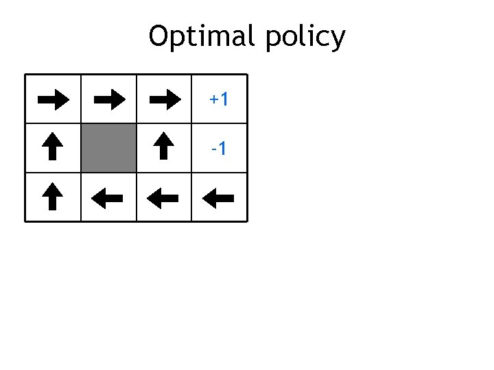 Optimal policy +1 -1 