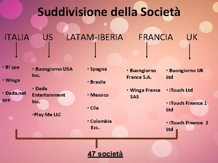 Suddivisione della Società ITALIA US LATAM-IBERIA FRANCIA UK • B! spa • Winga •