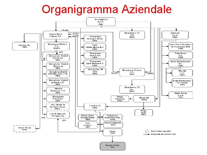 Organigramma Aziendale 