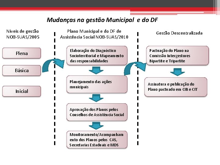 Mudanças na gestão Municipal e do DF Níveis de gestão NOB-SUAS/2005 Plena Plano Municipal