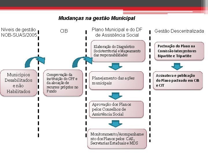 Mudanças na gestão Municipal Níveis de gestão NOB-SUAS/2005 CIB Plano Municipal e do DF