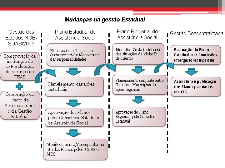 Mudanças na gestão Estadual Gestão dos Estados NOBSUAS/2005 Comprovação da instituição do CPF e