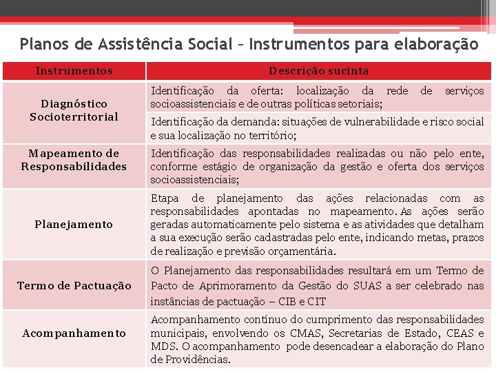 Planos de Assistência Social – Instrumentos para elaboração Instrumentos Diagnóstico Socioterritorial Mapeamento de Responsabilidades