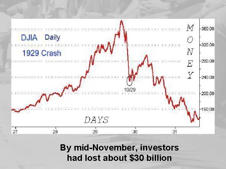 By mid-November, investors had lost about $30 billion 