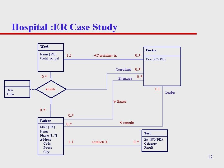Hospital : ER Case Study Ward Name {PK} Total_of_pat Doctor 1. . 1 Specializes