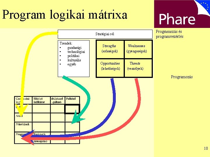 Program logikai mátrixa Programozás és programvezérlés Stratégiai cél Trendek: • gazdasági • technológiai •