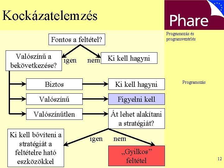 Kockázatelemzés Programozás és programvezérlés Fontos a feltétel? Valószínű a igen bekövetkezése? nem Ki kell