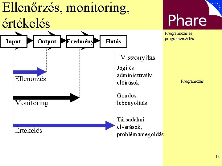 Ellenőrzés, monitoring, értékelés Input Output Eredmény Hatás Programozás és programvezérlés Viszonyítás Ellenőrzés Monitoring Értékelés