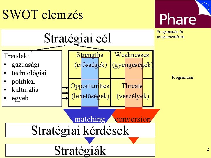 SWOT elemzés Programozás és programvezérlés Stratégiai cél Trendek: • gazdasági • technológiai • politikai