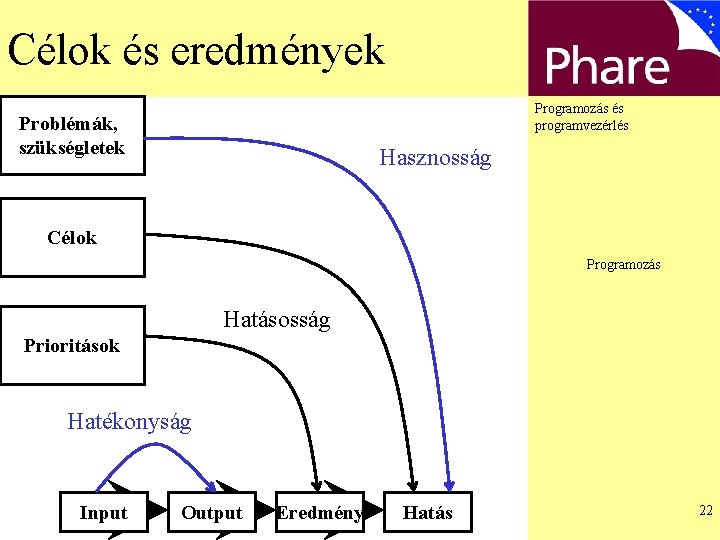 Célok és eredmények Programozás és programvezérlés Problémák, szükségletek Hasznosság Célok Programozás Hatásosság Prioritások Hatékonyság