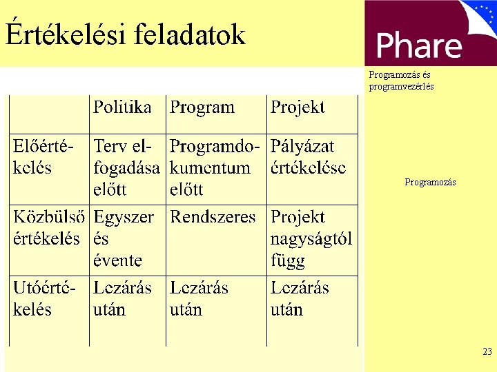 Értékelési feladatok Programozás és programvezérlés Programozás 23 