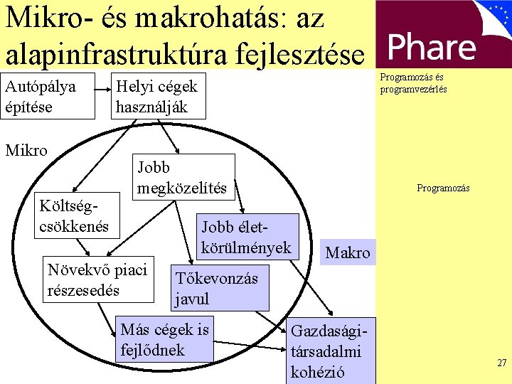 Mikro- és makrohatás: az alapinfrastruktúra fejlesztése Autópálya építése Mikro Költségcsökkenés Programozás és programvezérlés Helyi