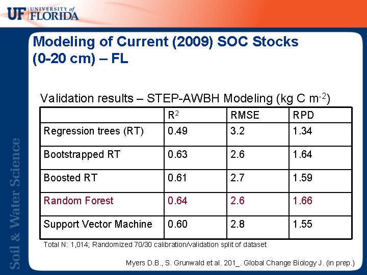 Modeling of Current (2009) SOC Stocks (0 -20 cm) – FL Validation results –