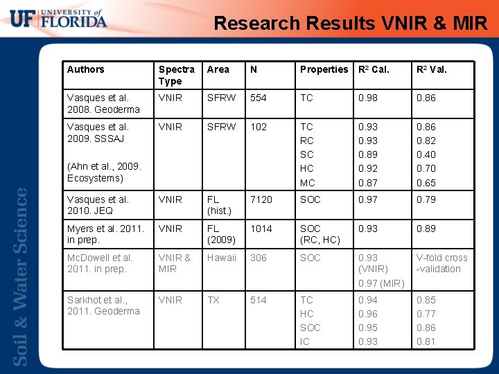 Research Results VNIR & MIR Authors Spectra Type Area N Properties R 2 Cal.