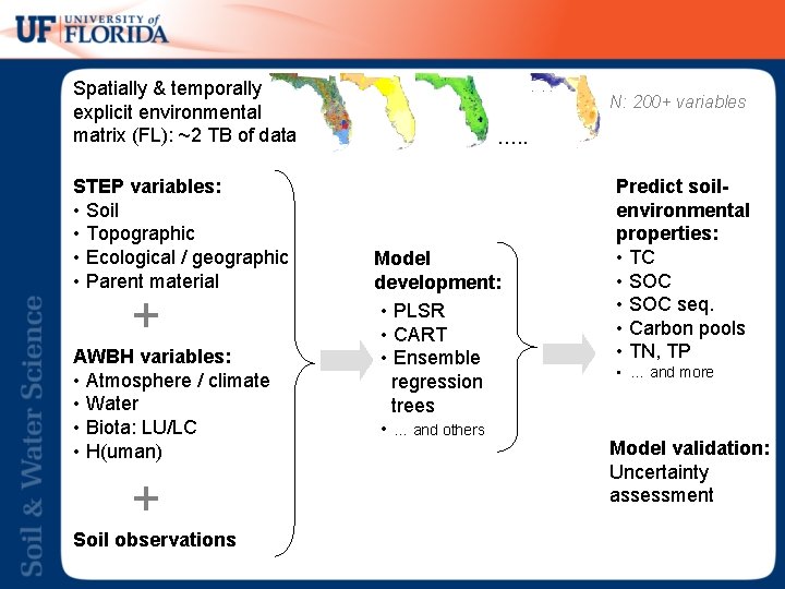Spatially & temporally explicit environmental matrix (FL): ~2 TB of data STEP variables: •