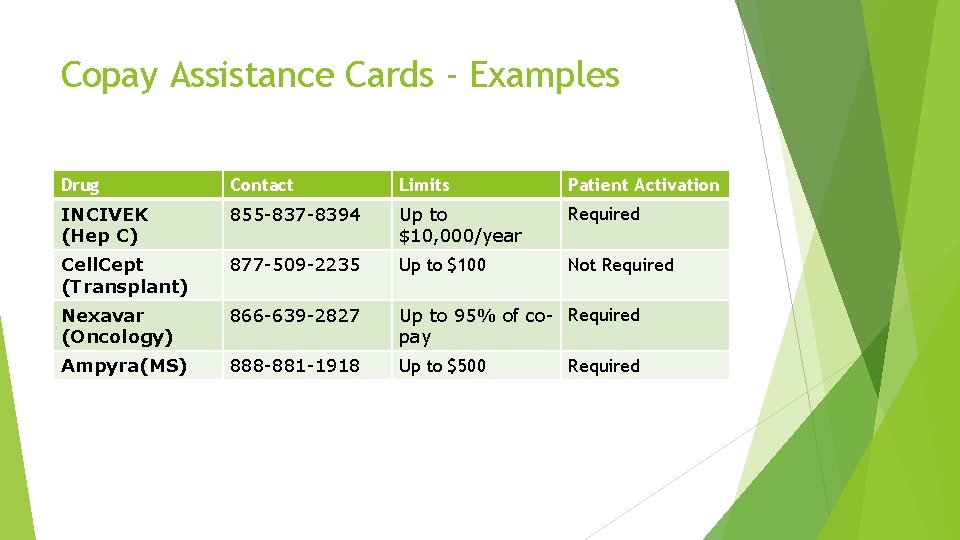 Copay Assistance Cards - Examples Drug Contact Limits Patient Activation INCIVEK (Hep C) 855