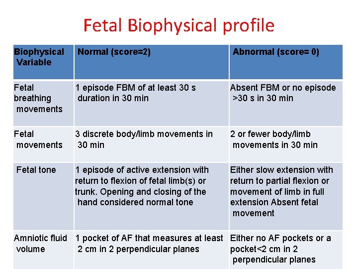 Fetal Biophysical profile Biophysical Variable Normal (score=2) Abnormal (score= 0) Fetal breathing movements 1