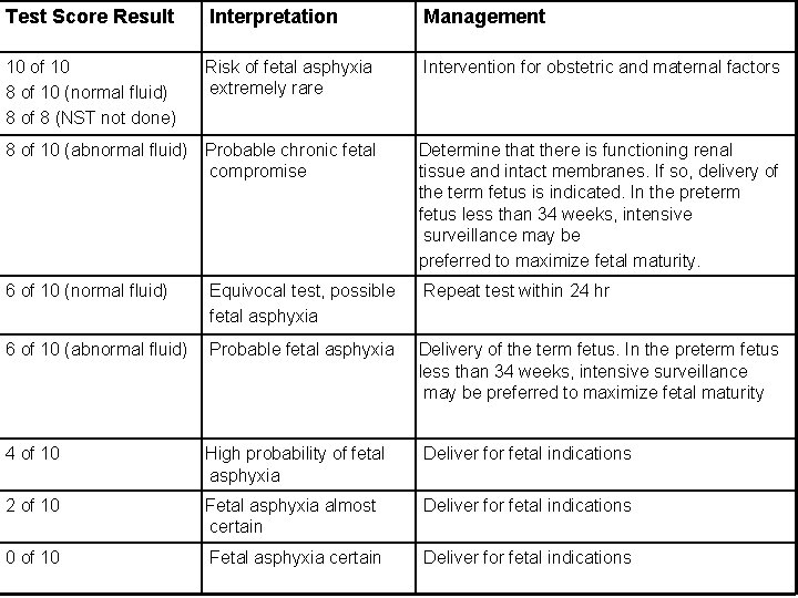 Test Score Result Interpretation Management 10 of 10 8 of 10 (normal fluid) 8