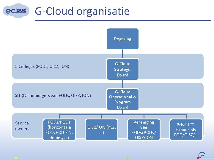 G-Cloud organisatie Regering G-Cloud Strategic Board 3 Colleges (FODs, OISZ, ION) SIT (ICT-managers van