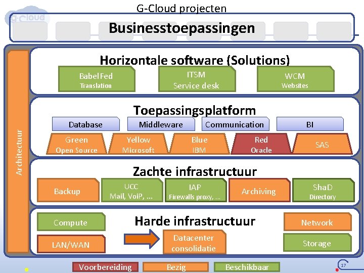 G-Cloud projecten Businesstoepassingen Horizontale software (Solutions) ITSM Service desk Babel. Fed Translation WCM Websites