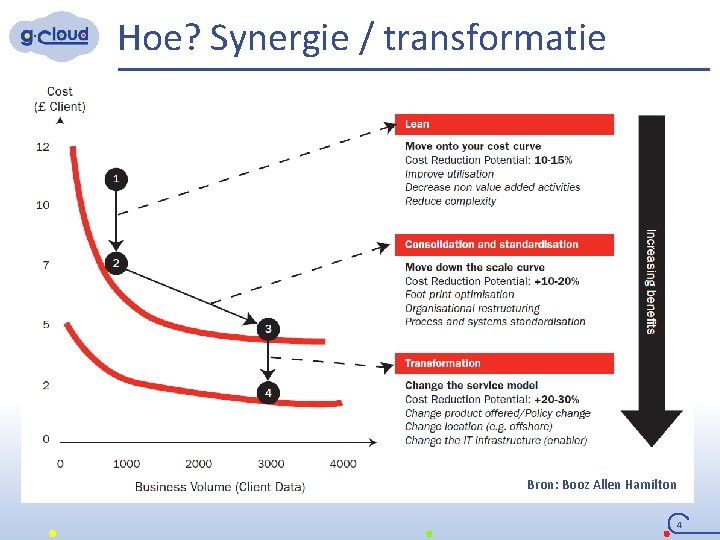 Hoe? Synergie / transformatie Bron: Booz Allen Hamilton 4 