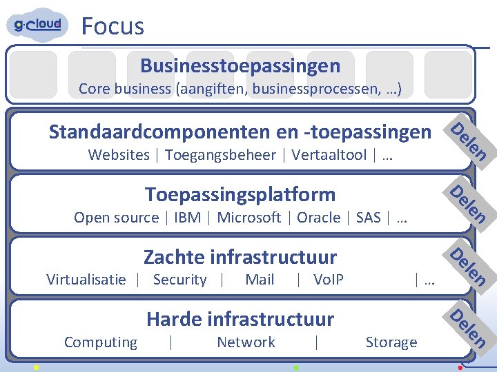 Focus Businesstoepassingen Core business (aangiften, businessprocessen, …) Standaardcomponenten en -toepassingen De Toepassingsplatform De n