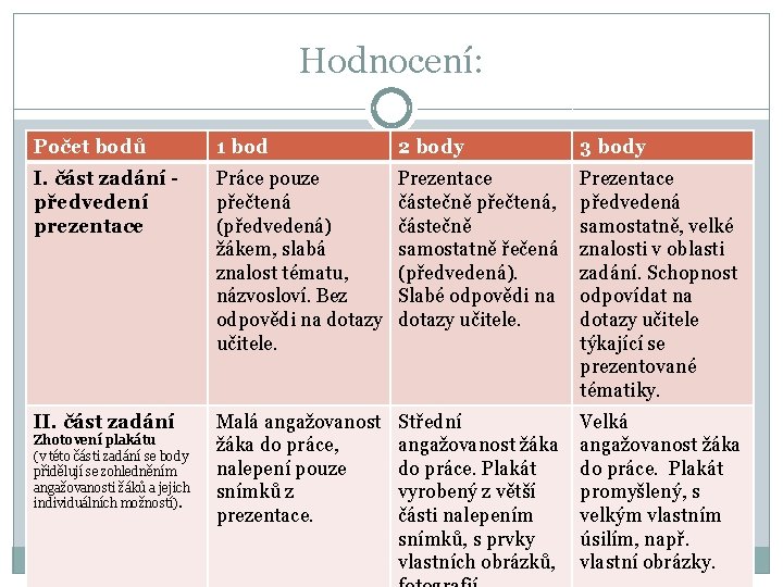 Hodnocení: Počet bodů 1 bod 2 body 3 body I. část zadání předvedení prezentace