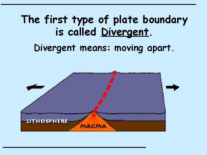 The first type of plate boundary is called Divergent means: moving apart. 