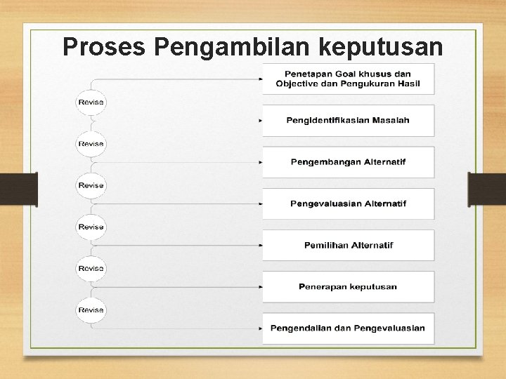 Proses Pengambilan keputusan 